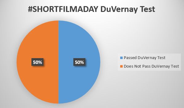 #ShortFilmADay Challenge Recap - DuVernay Test distribution chart