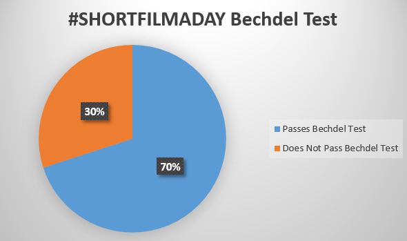 #ShortFilmADay Challenge Recap - Bechdel test distribution chart