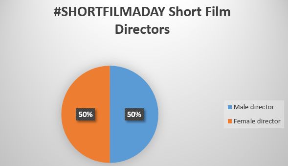 #ShortFilmADay Challenge Recap - Directors distribution chart